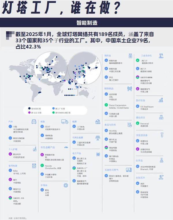 79家中國企業(yè)入選全球燈塔工廠，家電企業(yè)貢獻(xiàn)最多